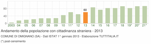 Grafico andamento popolazione stranieri Comune di Omignano (SA)