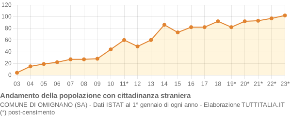 Andamento popolazione stranieri Comune di Omignano (SA)