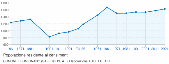 Grafico andamento storico popolazione Comune di Omignano (SA)