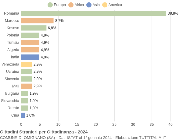 Grafico cittadinanza stranieri - Omignano 2024