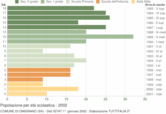 Grafico Popolazione in età scolastica - Omignano 2002