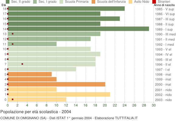 Grafico Popolazione in età scolastica - Omignano 2004