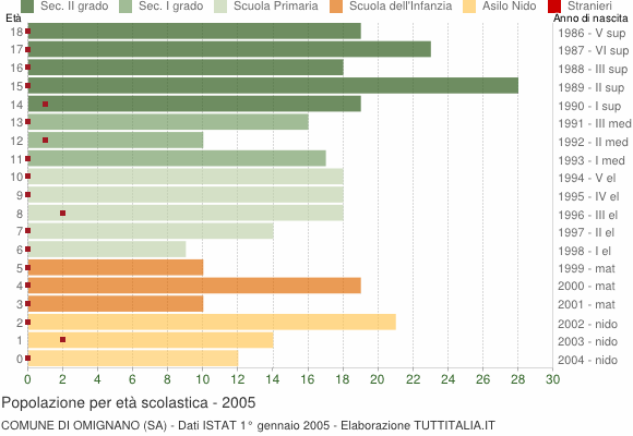 Grafico Popolazione in età scolastica - Omignano 2005