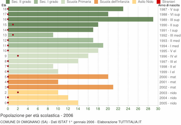 Grafico Popolazione in età scolastica - Omignano 2006