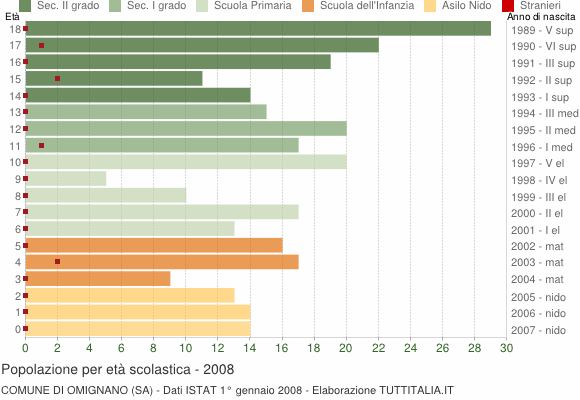 Grafico Popolazione in età scolastica - Omignano 2008