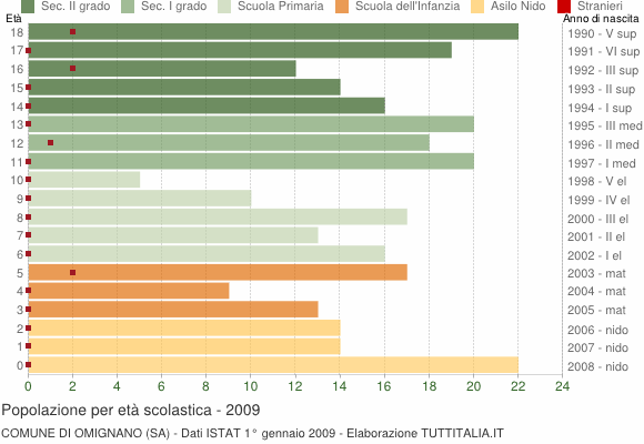 Grafico Popolazione in età scolastica - Omignano 2009