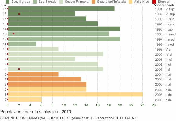Grafico Popolazione in età scolastica - Omignano 2010