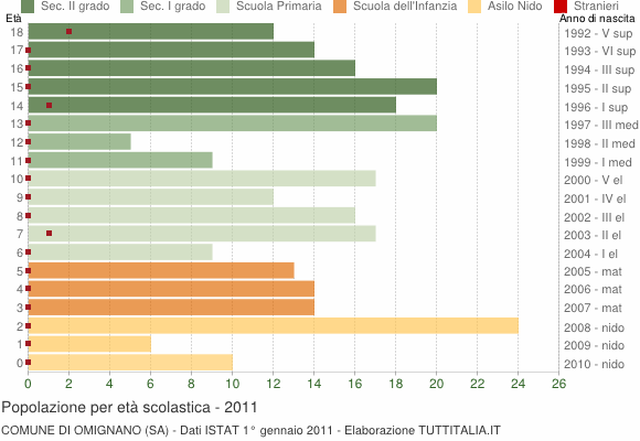 Grafico Popolazione in età scolastica - Omignano 2011