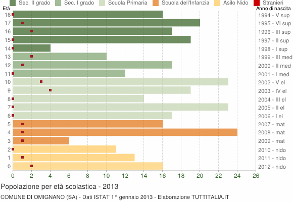 Grafico Popolazione in età scolastica - Omignano 2013
