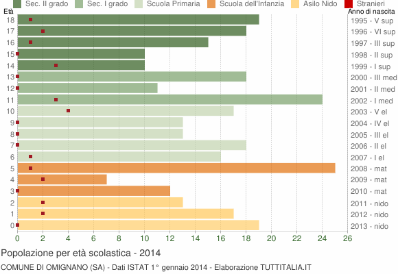Grafico Popolazione in età scolastica - Omignano 2014