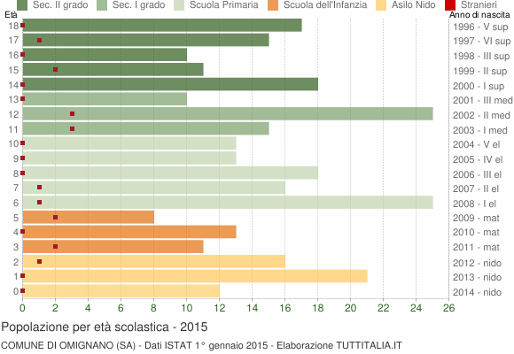 Grafico Popolazione in età scolastica - Omignano 2015