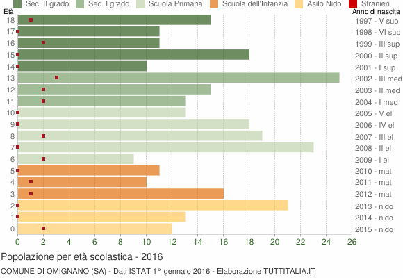 Grafico Popolazione in età scolastica - Omignano 2016