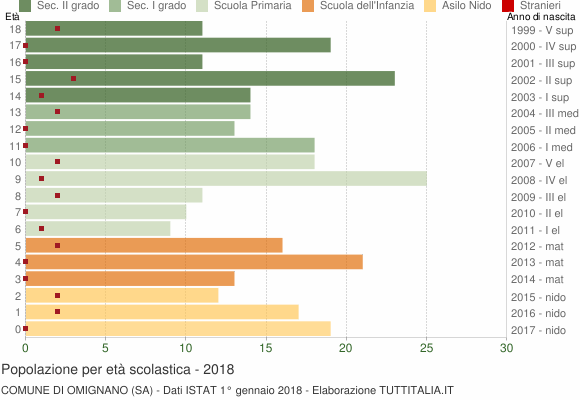 Grafico Popolazione in età scolastica - Omignano 2018