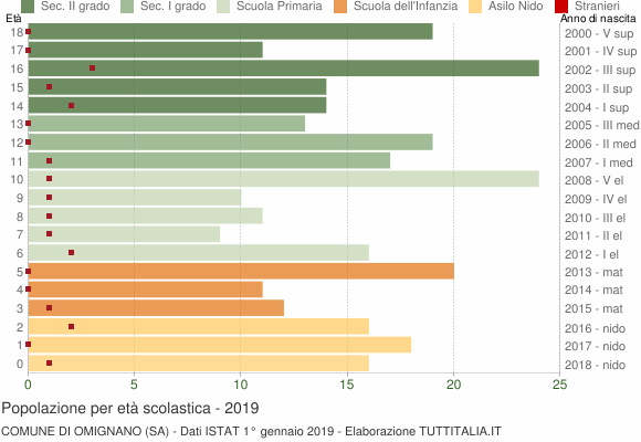 Grafico Popolazione in età scolastica - Omignano 2019