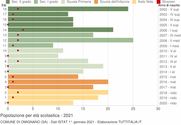 Grafico Popolazione in età scolastica - Omignano 2021