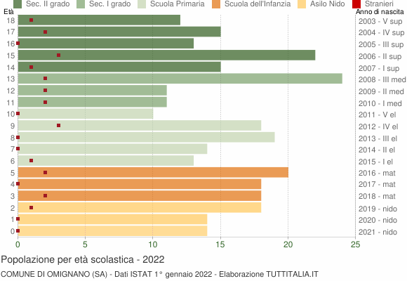 Grafico Popolazione in età scolastica - Omignano 2022