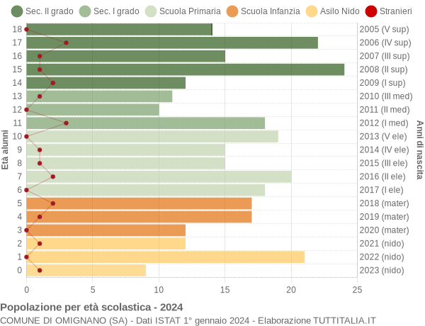 Grafico Popolazione in età scolastica - Omignano 2024