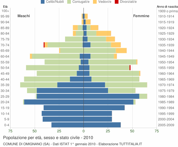 Grafico Popolazione per età, sesso e stato civile Comune di Omignano (SA)