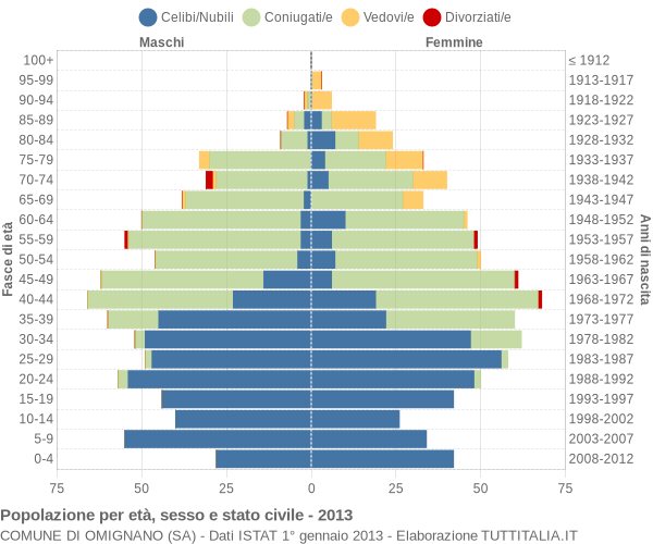 Grafico Popolazione per età, sesso e stato civile Comune di Omignano (SA)