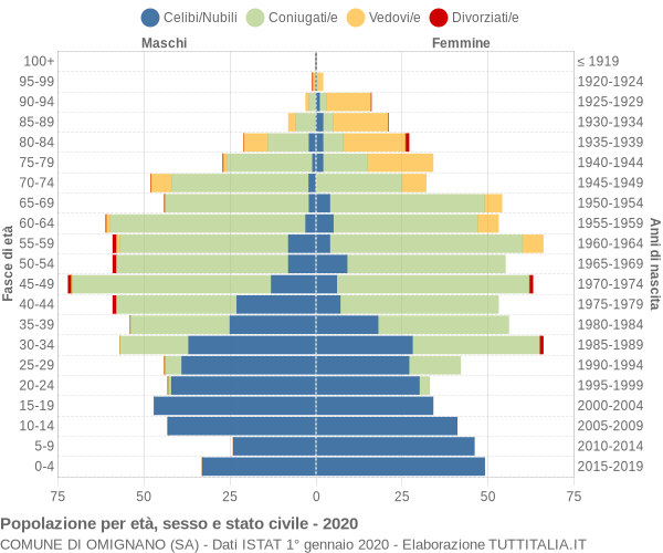 Grafico Popolazione per età, sesso e stato civile Comune di Omignano (SA)