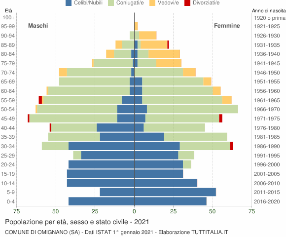 Grafico Popolazione per età, sesso e stato civile Comune di Omignano (SA)
