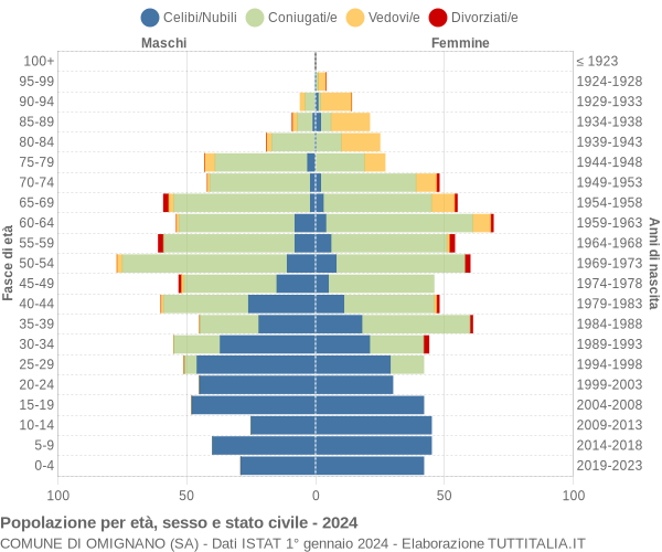 Grafico Popolazione per età, sesso e stato civile Comune di Omignano (SA)