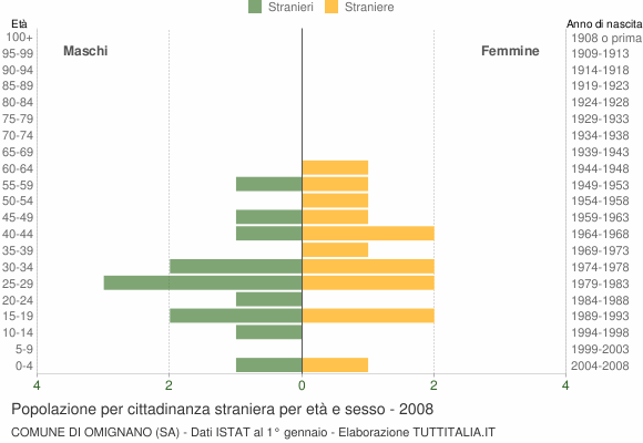 Grafico cittadini stranieri - Omignano 2008