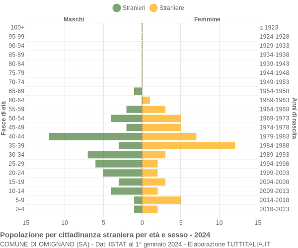 Grafico cittadini stranieri - Omignano 2024