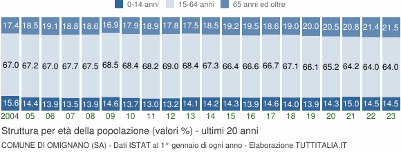 Grafico struttura della popolazione Comune di Omignano (SA)