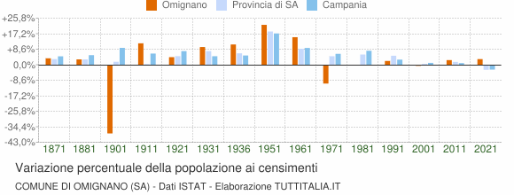 Grafico variazione percentuale della popolazione Comune di Omignano (SA)