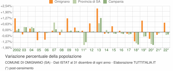 Variazione percentuale della popolazione Comune di Omignano (SA)