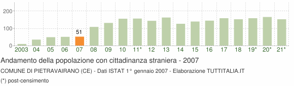 Grafico andamento popolazione stranieri Comune di Pietravairano (CE)