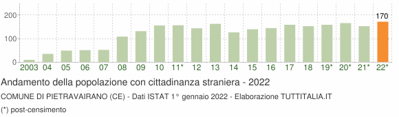 Grafico andamento popolazione stranieri Comune di Pietravairano (CE)