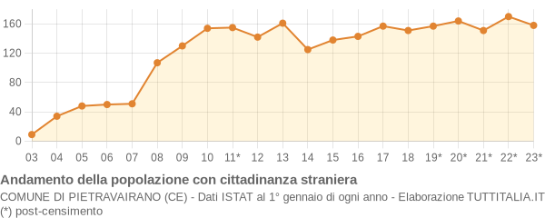 Andamento popolazione stranieri Comune di Pietravairano (CE)