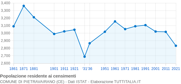 Grafico andamento storico popolazione Comune di Pietravairano (CE)