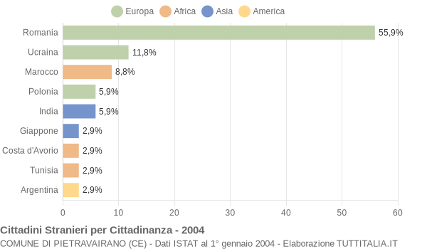 Grafico cittadinanza stranieri - Pietravairano 2004