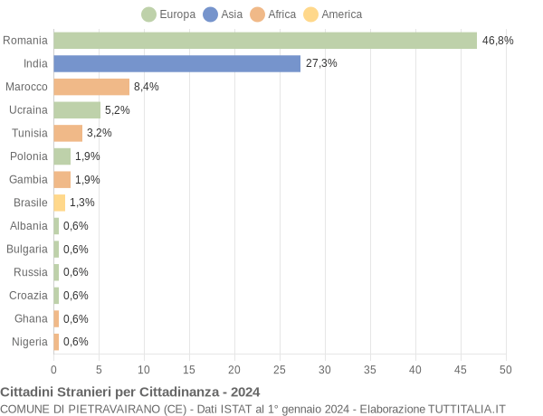 Grafico cittadinanza stranieri - Pietravairano 2024