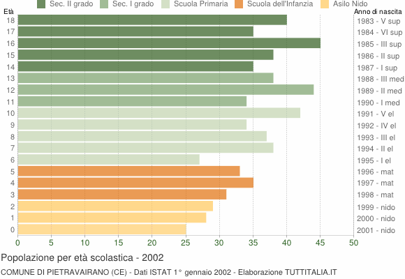 Grafico Popolazione in età scolastica - Pietravairano 2002