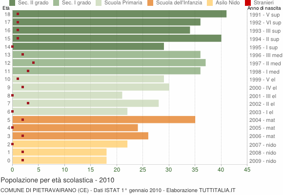 Grafico Popolazione in età scolastica - Pietravairano 2010