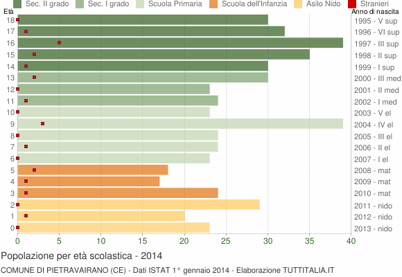 Grafico Popolazione in età scolastica - Pietravairano 2014