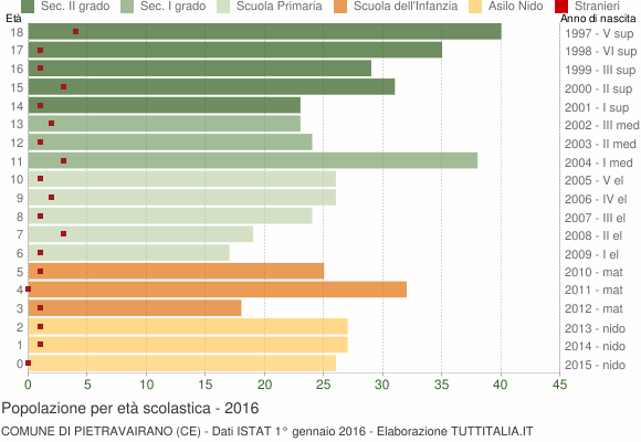 Grafico Popolazione in età scolastica - Pietravairano 2016