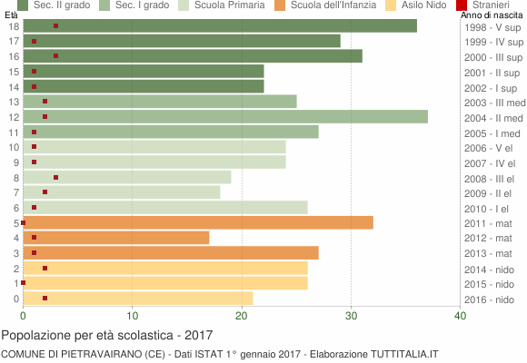 Grafico Popolazione in età scolastica - Pietravairano 2017