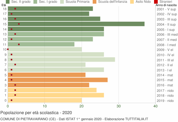 Grafico Popolazione in età scolastica - Pietravairano 2020
