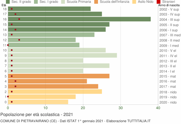 Grafico Popolazione in età scolastica - Pietravairano 2021