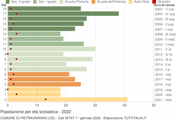 Grafico Popolazione in età scolastica - Pietravairano 2022