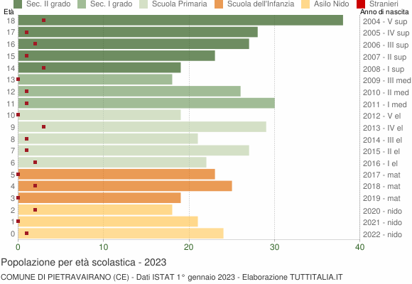 Grafico Popolazione in età scolastica - Pietravairano 2023