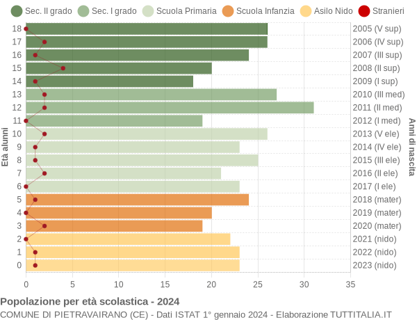 Grafico Popolazione in età scolastica - Pietravairano 2024