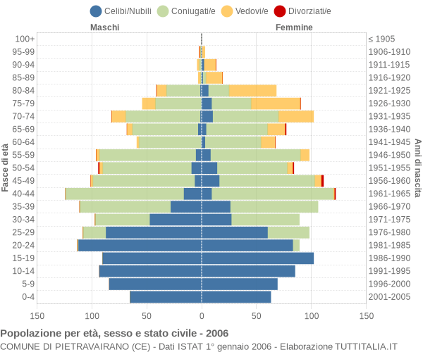 Grafico Popolazione per età, sesso e stato civile Comune di Pietravairano (CE)