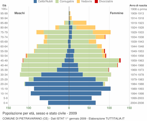 Grafico Popolazione per età, sesso e stato civile Comune di Pietravairano (CE)