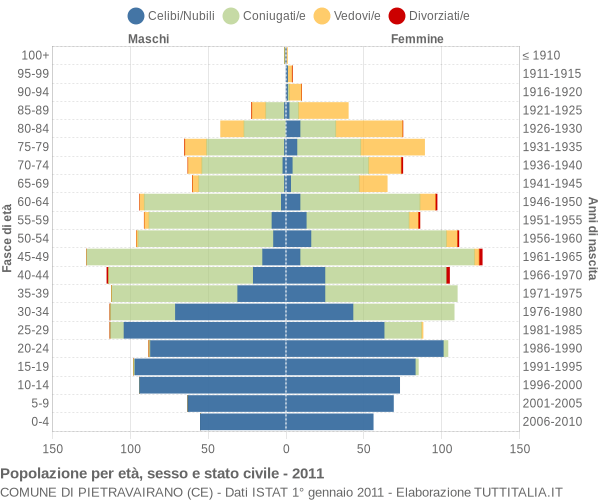 Grafico Popolazione per età, sesso e stato civile Comune di Pietravairano (CE)